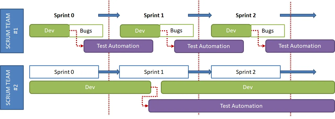 In-sprint automation is ideal but rarely achievable