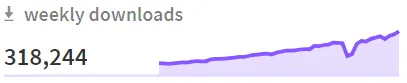 Cypress weekly downloads on npm Cypress weekly downloads on npm