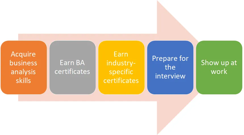 Tester to business analyst journey