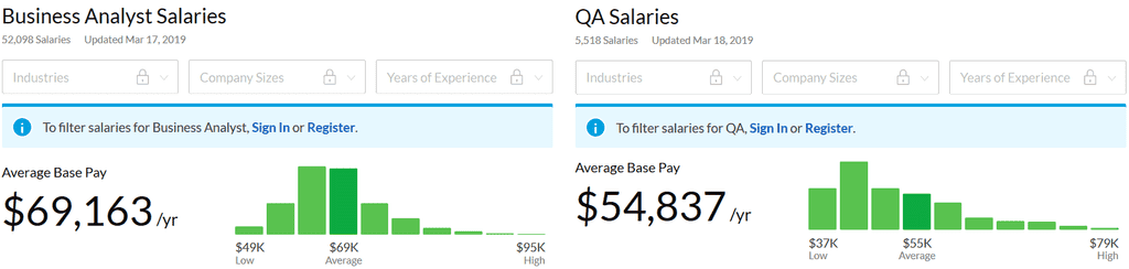 Difference in salaries between BA and QA